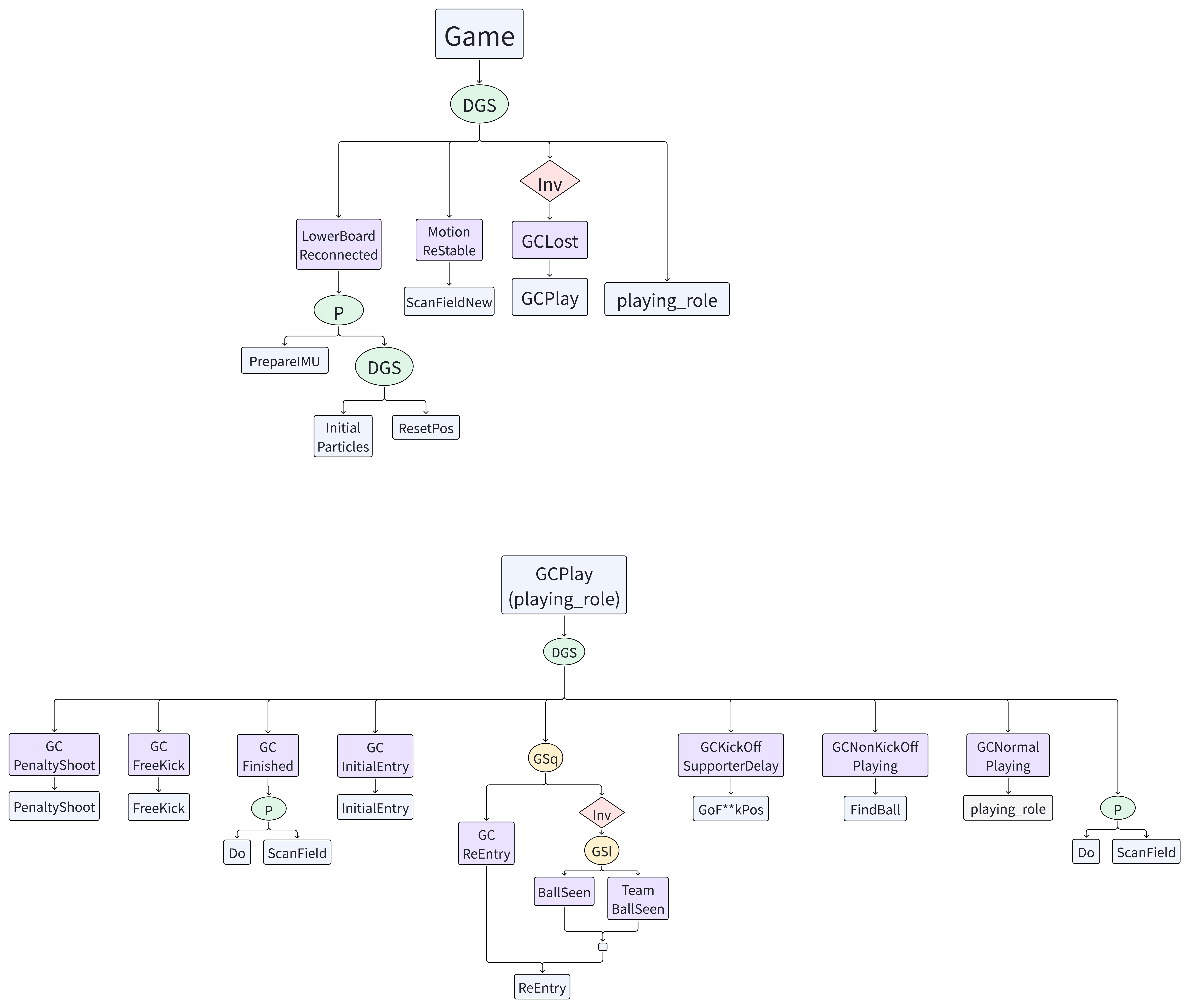 Behavior Overview