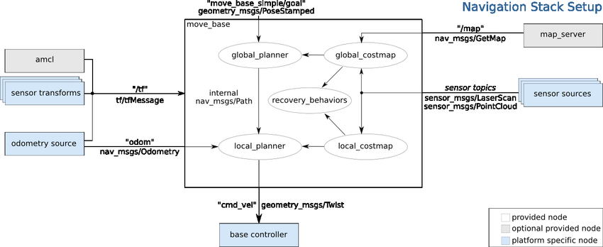 Navigation Node Graph